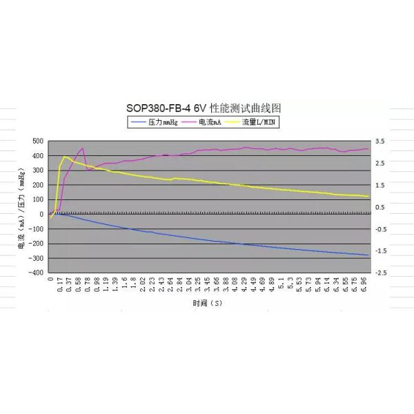 Food Grade Low Pressure Diaphragm Pump Electric Vacuum Pump for Breast Milk Pump Mini Vacuum Pump