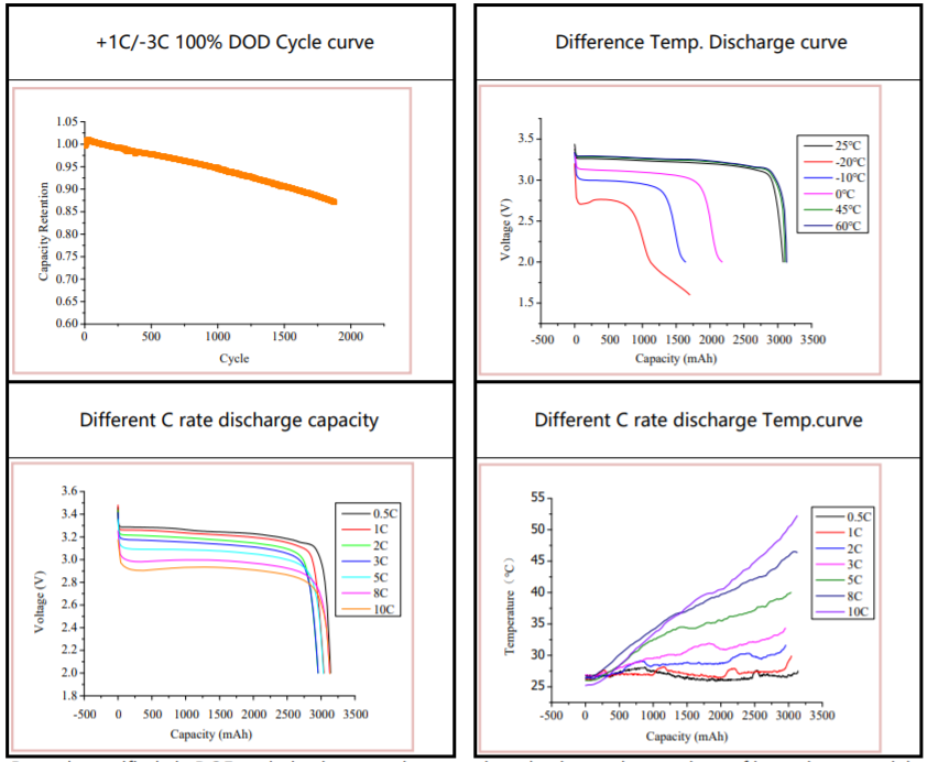 ISO9001 LFP 2000 задействует гальванические элементы 3.2V 3000mah LiFePO4