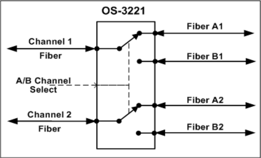 2x4 Fibre Optical Switches Duplex 1x2 Opto-Mechanical In Relay Hub Module
