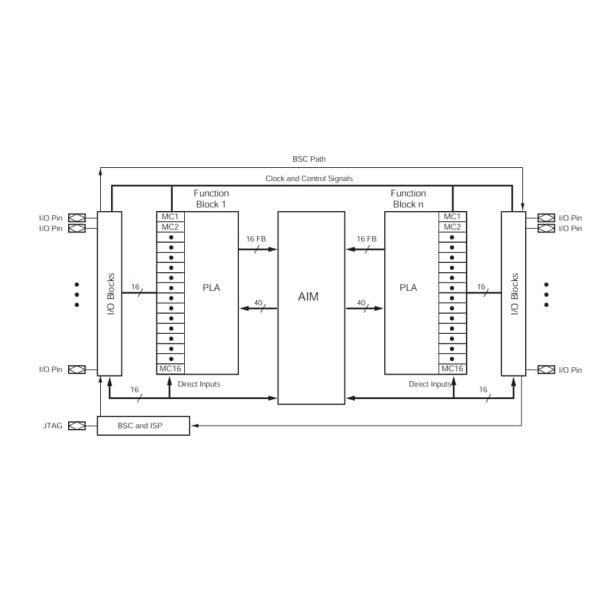 Блок-схема - Xilinx CoolRunner™-II CPLDs XC2C256-7CP132I IC CPLD 256MC 6.7NS 132BGA со стилем SMD SMT