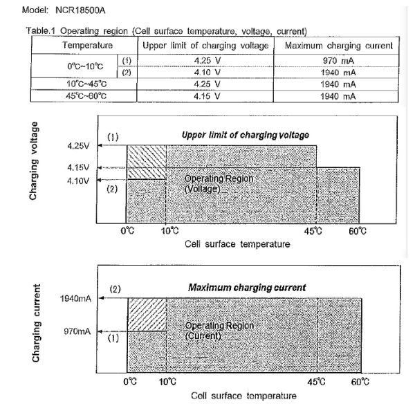 Батареи SANYO NCR18500A иона лития BIS 3.7V 2040mAh перезаряжаемые