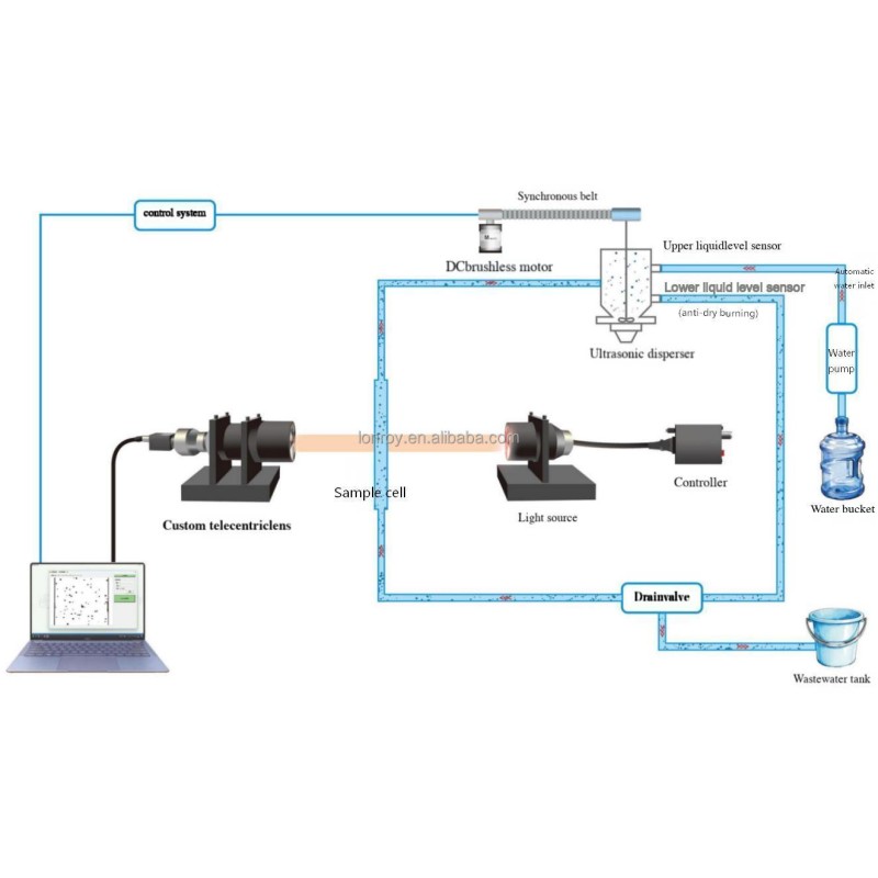 ISO 13322 Image Particle Size and Shape Analyzer Telecentric Optical System Dynamic Dual-channel Particle Morphology Tester