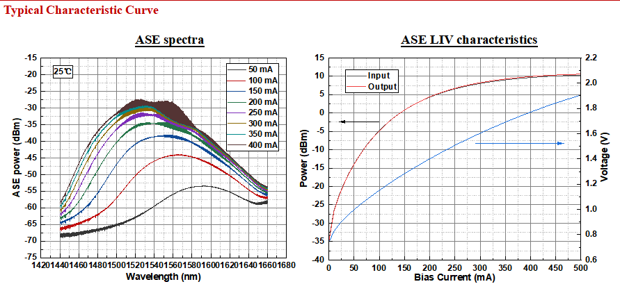 High Gain Low Power Consumption C+L Band Semiconductor Optical Amplifier with Low Polarization Dependence