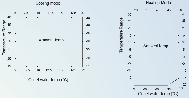 Eco - Friendly 100kw Refrigerant Air Cooled Heat Pump Unit For Residential