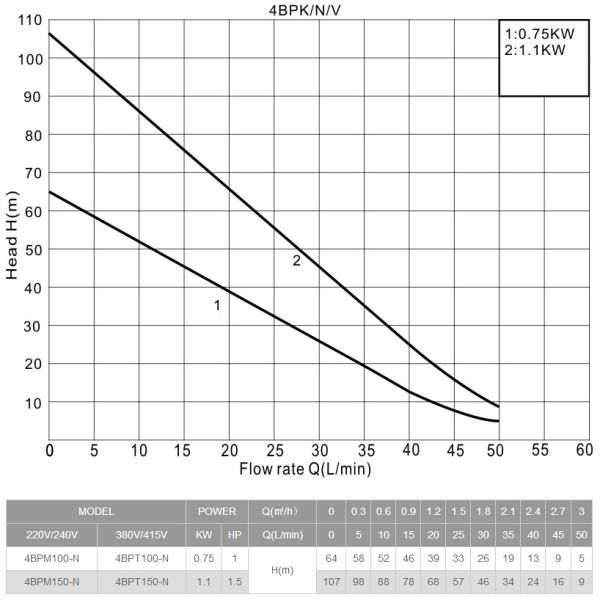 well pump, deep well pump, borehole pump, submersible pump, submersible borehole pump