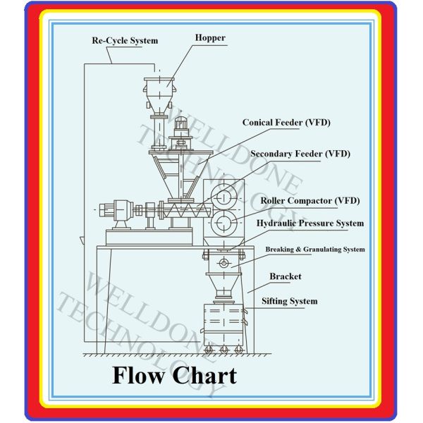 СТПП/ККлО3 сушат машину х гранулятора - емкость загрузки 1200Кгс 50/60Хз