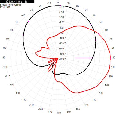 5G 1.7 - 3.8G 1710 - 2690M 2400 - 3800M 8dbi Dual-port Directional Antenna