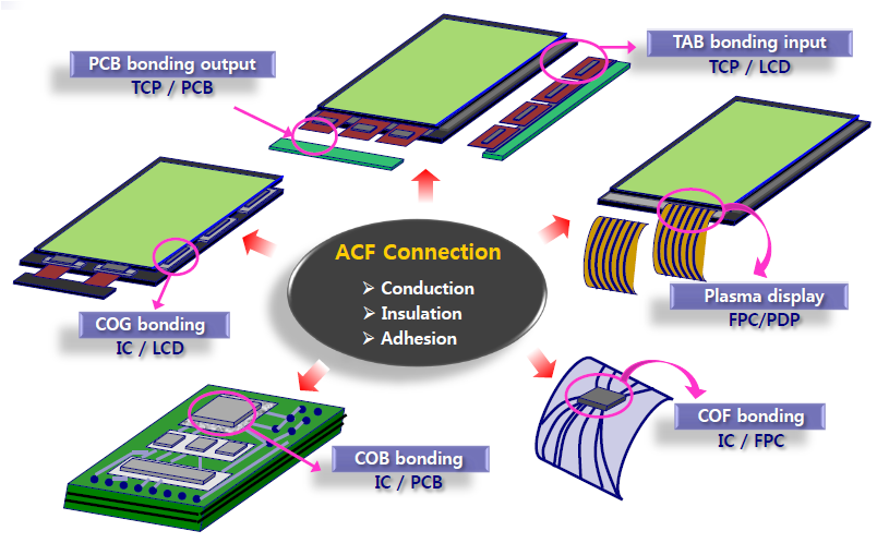Temperature Resist Acf Tapes For Pulse Heat Bonding Machine LCD