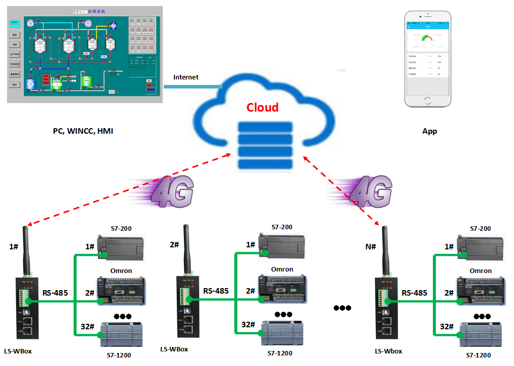 Intelligent 4G Wireless Gateway Control Box , IOTs Gateway Wireless PLC Controller