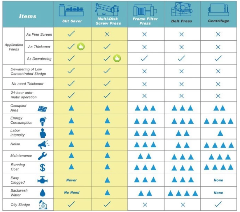 Automatic Wastewater Treatment Machine With Durable Stainless Steel Grille