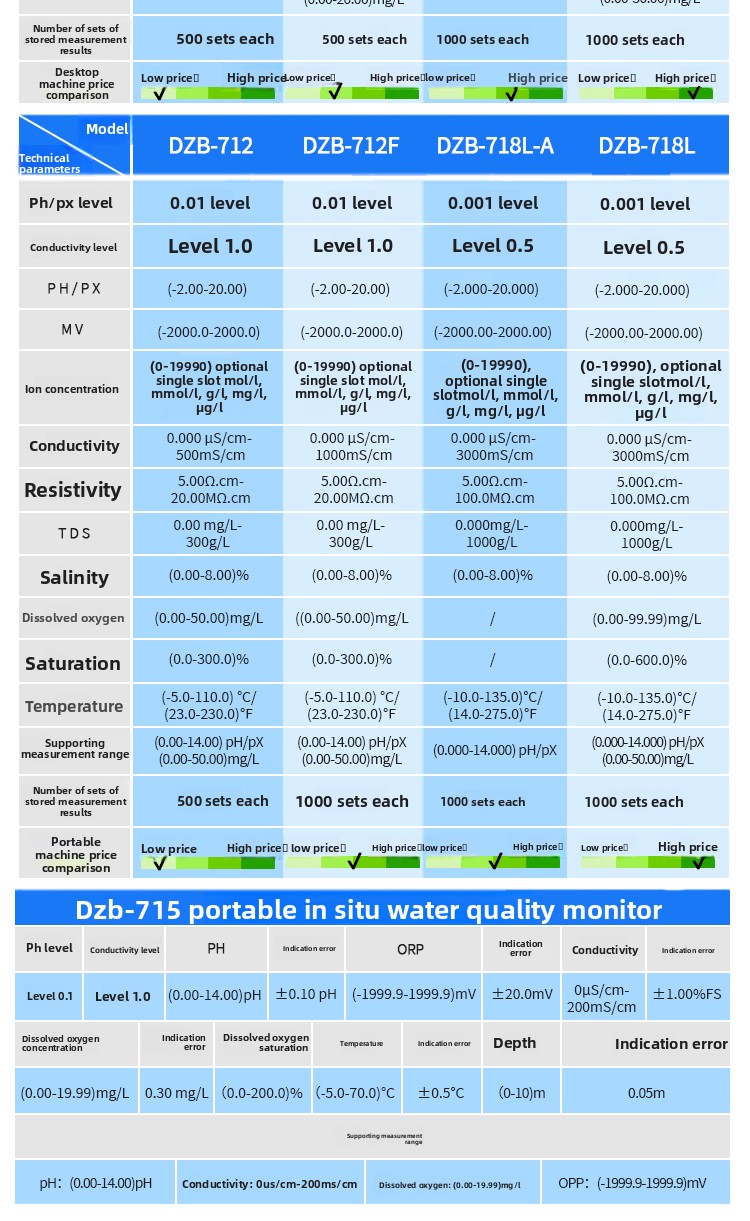 High Accuracy PH Conductivity Dissolved Oxygen Detector DZB-712F/DZB-718L Portable Multi-Parameter Analyzer China