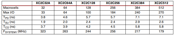 XC2C64A-7VQG100C Programmable IC откалывает сложные приборы Programmable логики