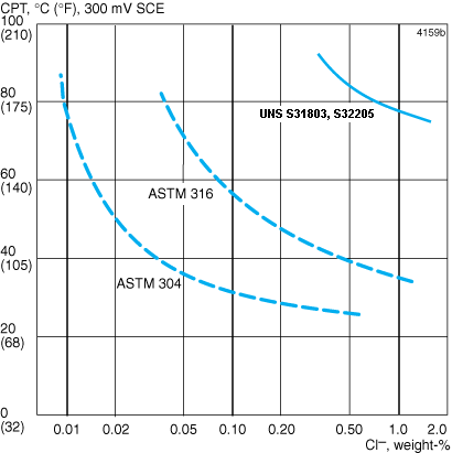 ASTM A240 S31803 S32205 2205 Stainless Steel Flat Sheet High Precision High Toughnesss
