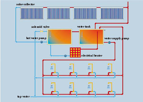 Коммерчески система отопления воды панели солнечных батарей 5000l совмещенная с гибридом теплового насоса