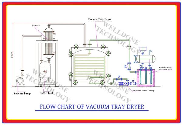 Customized Automated Explosion Resistance Vacuum Tray Dryer / Aluminum Tray Dryer