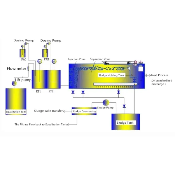 Dissolved Air Flotation DAF System with Microbubbles Generating Subsurface Capture and Automatic Slagging for Wastewater Treatment