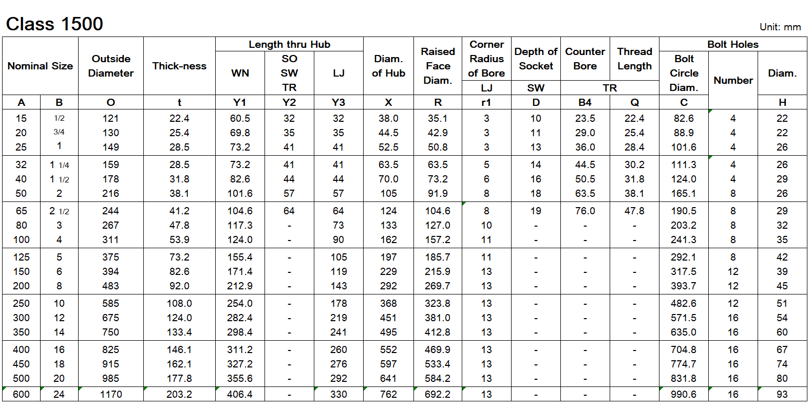 Труба нержавеющей стали шеи сварки служит фланцем ANSI B16.5 WN ASTM A182 ASME