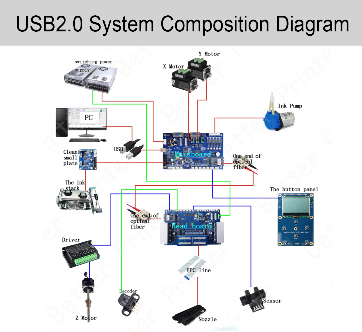 Улучшайте контрольную панель струйного принтера головы I3200 USB2.0 принтера двойную УЛЬТРАФИОЛЕТОВУЮ планшетную