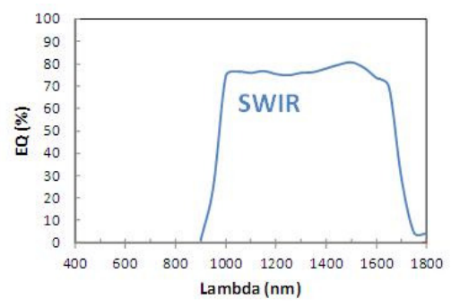 640×512 15μm 50fps TEC Cooled SWIR InGaAs Camera GigE Custom Analog Output GS-SW640171550F-C-G