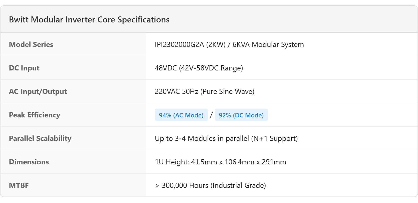 94% High Efficiency 2000W Pure Sine Wave Inverter Module for 48V DC to 220V AC 6KVA Inverter System 32-Bit DSP Digital Power Supply