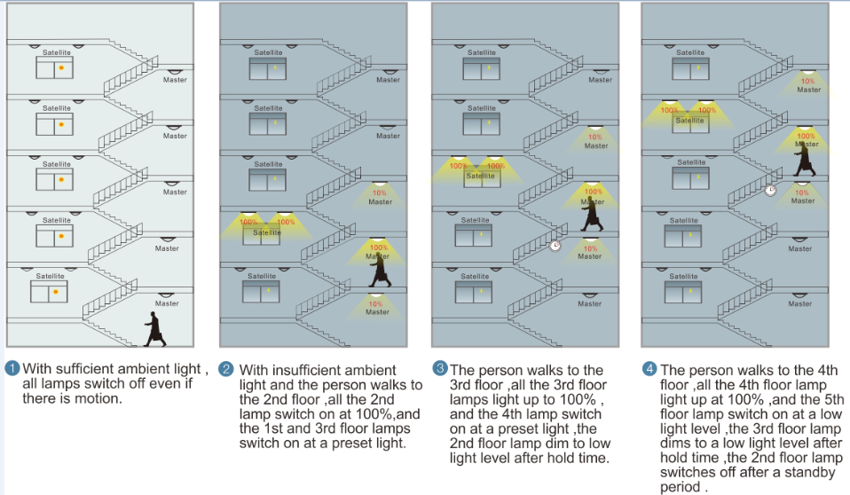 12m Mounting Height Grouping Function 2.4G RF Microwave Motion Sensor Energy-saving Switch With Surface Mounting