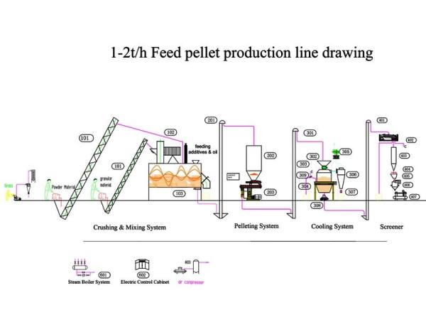 1mm To 6mm Cow Sheep Livestock Feed Equipment 1-10 Ton Per Hr