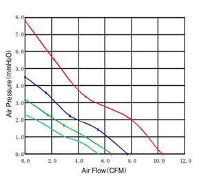 Square Sleeve Bearing DC Axial Cooling Fan , 40mm Case Fan Plastic Blade