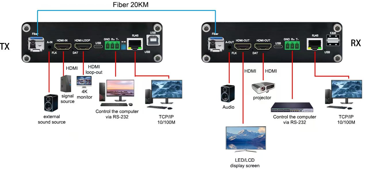 Multi-functional 4K 60Hz HDMI KVM Fiber Extender