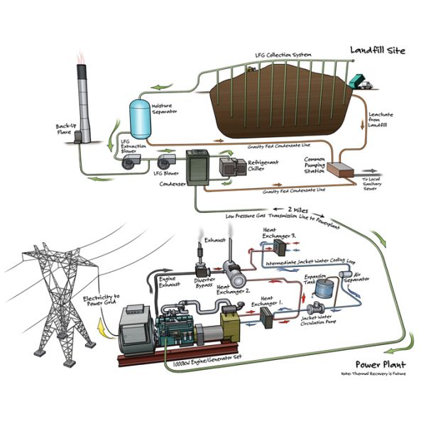 500KW - 4MW Landfill Gas Power Plant , Renewable Energy Sources Electric Plant