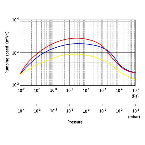 BSJ1200LC High Speed 11 kW Mechanical Roots Vacuum pump