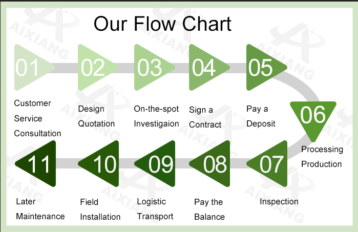 Вертикаль отлива и подачи растет Суды парника фильма таблицы потока свертывая