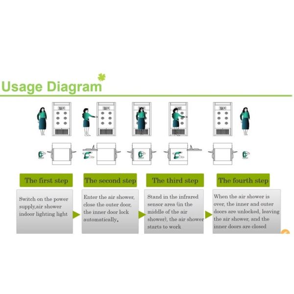 Ливень воздуха чистой комнаты электричества с беспроводным переключателем 380В 50ХЗ прессы
