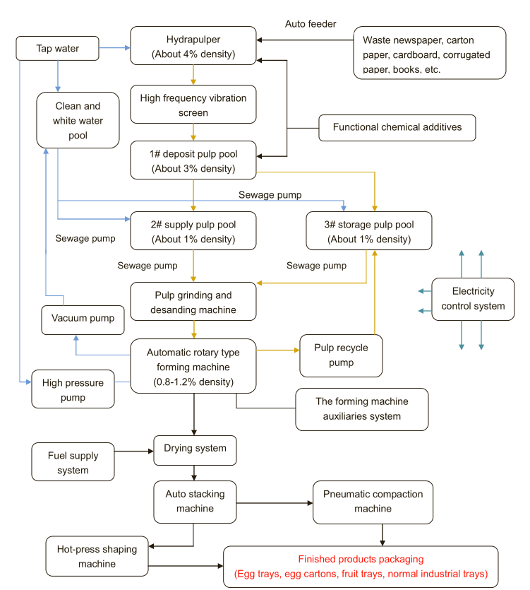 Double Roller Egg Tray Machine Big Capacity 8000-12000 pcs/h