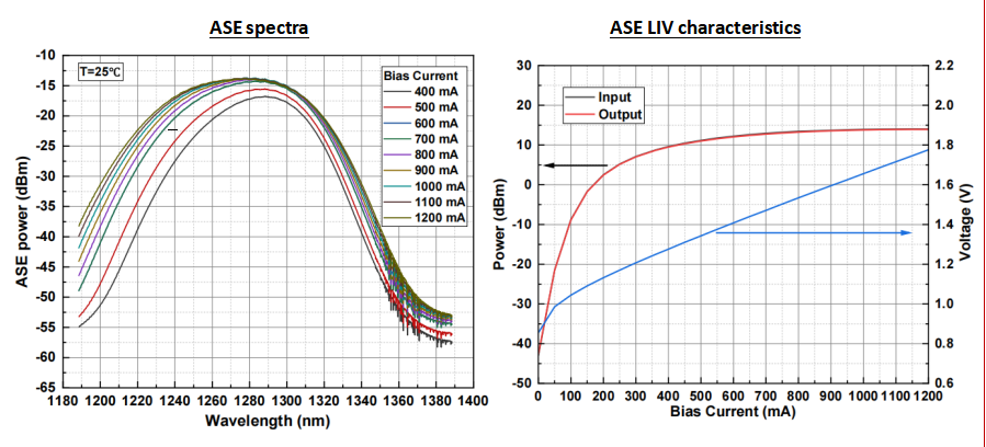 1310nm Butterfly SOA with 20dbm Max Output Power for Optical Amplification