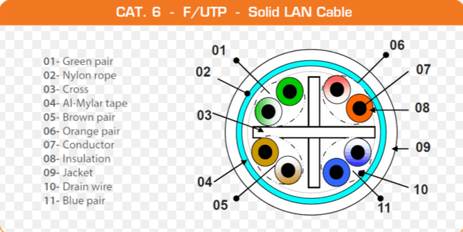 10 Gigabit Ethernet Plenum Rated Cat 6 Cable 23Awg 4Pair 305 M/Roll Grey