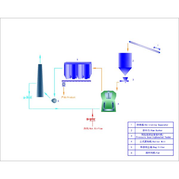 VRM Vertical Roller Mill Cement Power Plant Pulverizer 290T/H