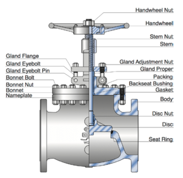 Rising Stem Cast Globe Valve BB Bonnet Flange Ends Buttwelding Ends