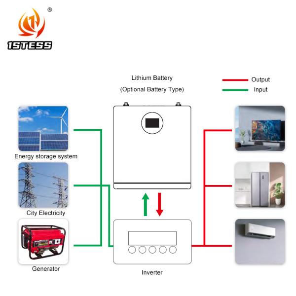 25.6V 200Ah 5,12kwh bateria de armazenamento de energia doméstica Sistema de bateria de armazenamento de energia de modelo montado na parede