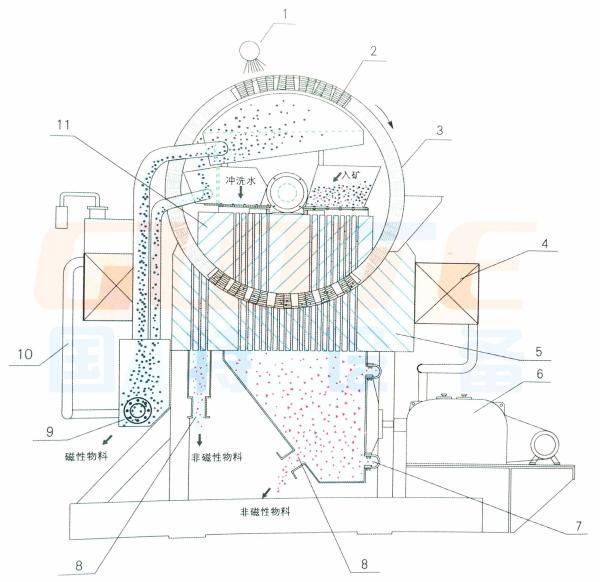 Separador de cobre de campo magnético elevado para processo de eficiência de separação de hematita