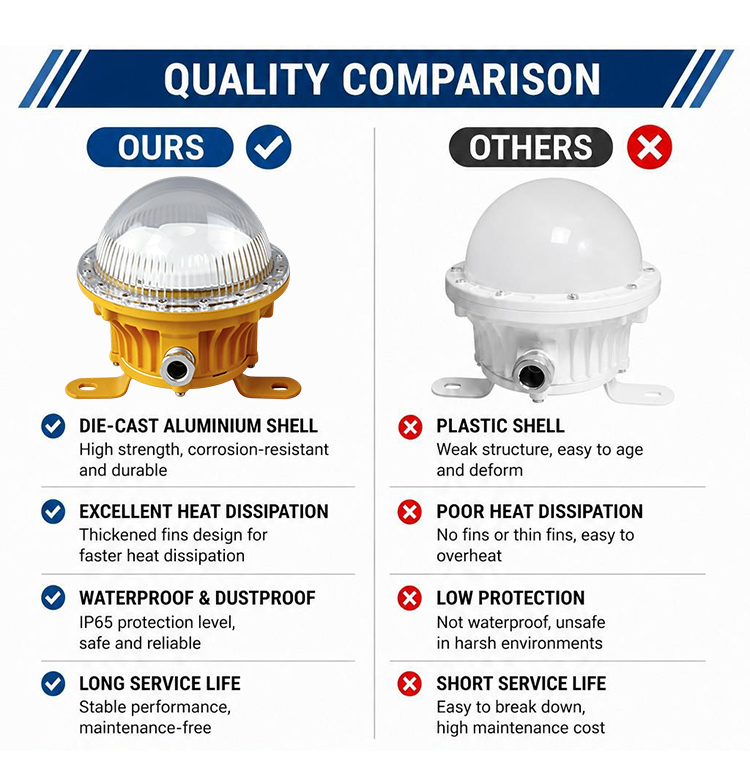 LED Explosion Proof Light 5W IP65 Maintenance-Free Industrial Explosion Proof Lamp for Hazardous Areas