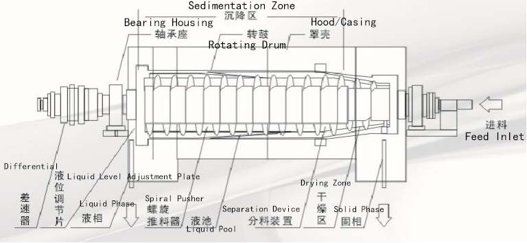 Global Applications of Decanter Centrifuges in Industrial Water Treatment and Solid-Liquid Separation: Technical Principles, Key Parameters, and Selection Guidelines