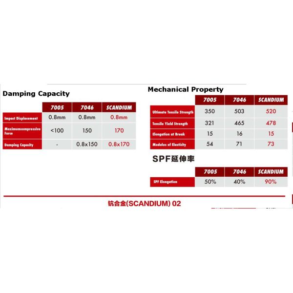 Скандий алюминиевый велосипедный каркас Аэро дорожный гоночный каркас Легкий все размеры OEM