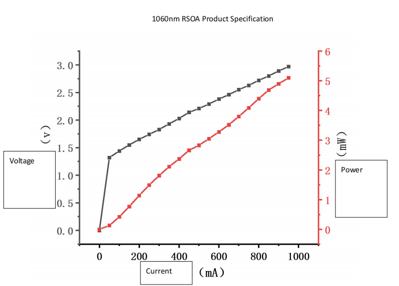 Janhoo 1060nm Low Ripple Infrared Band Gain Chip (RSOA) for Semiconductor Optical Amplifier