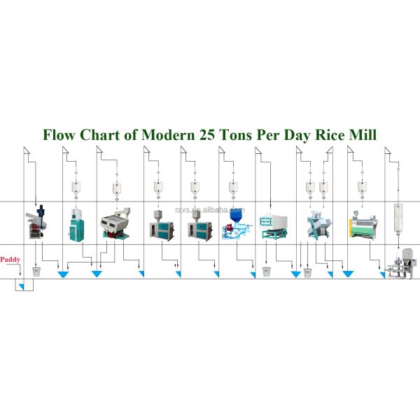 20 toneladas MCHJ25A Máquina de moler de arroz de clasificación de color industrial para 15000 KG Requisitos