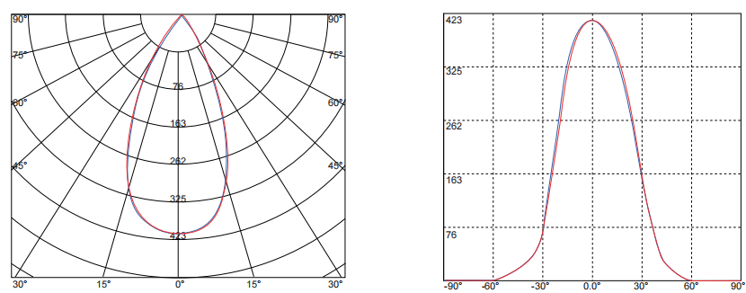 Hotel Cut Off PMMA VA 50 Lente LED Cob anti-reflexión para lavadora de paredes Diámetro 29 mm
