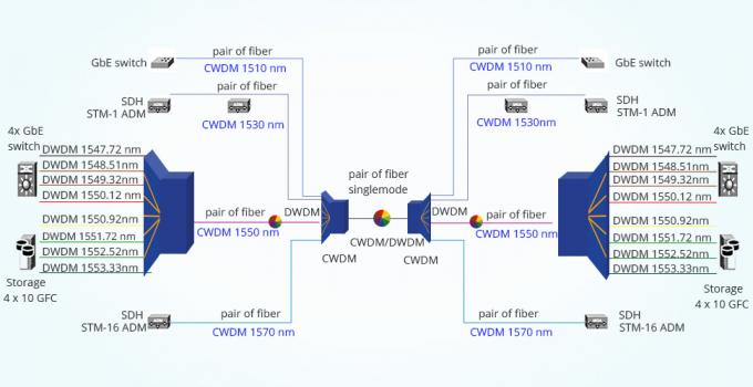DWDM Пассивная оптическая сеть PON Rackmount 40CH Single Mode