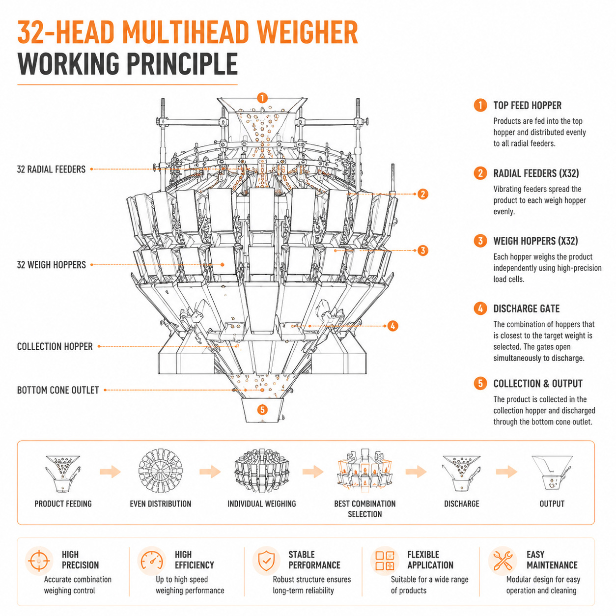 Automatic Pet Food Weighing & Packaging Machine | Multihead Weigher Manufacturer