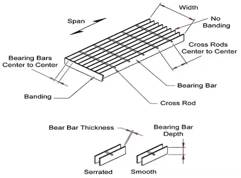 Serrated Galvanized Steel Grating with 25x5 mm Bearing Bar for Durable Walkways and Platforms