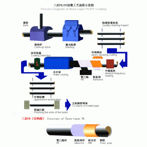 EN 10219 S235 JRH EN10217 Seamless / ERW Carbon Steel Tube , FBE Coated Water Pipe