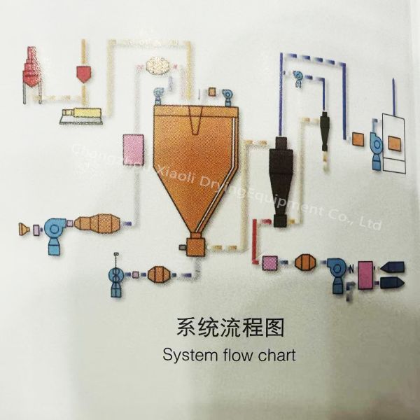 ZLPG Spray Dryer For TCM Extract Traditional Chinese Medicine